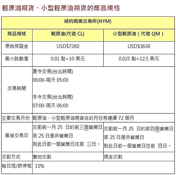 輕原油期貨、小型輕原油期貨的商品規格.jpg