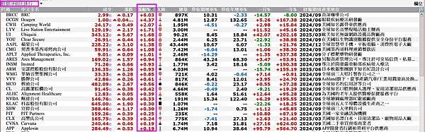 《美股》美股【一個月漲幅】 +【營收成長率】排行+【股價淨值