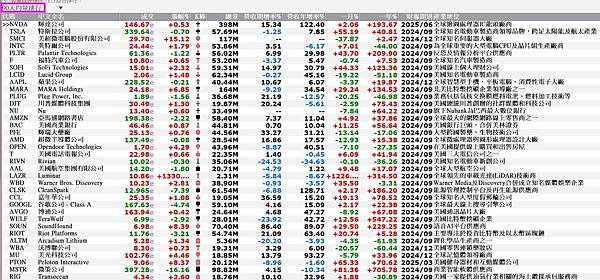 《美股》美股【90天均量】 +【成交量排行】+【財報聚焦股】