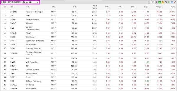 《美股》【一個月新高排行】+ 【超買排行】(複委託優惠價~大