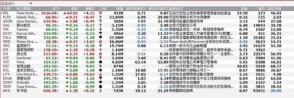 《美股》【一個月新高排行】+ 【超買排行】(複委託優惠價~大