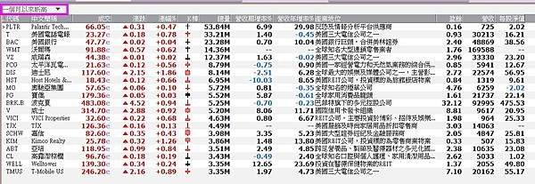 《美股》【一個月新高排行】+ 【超買排行】(複委託優惠價~大