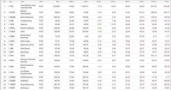 《美股》【一個月新高排行】+ 【超買排行】(複委託優惠價~大
