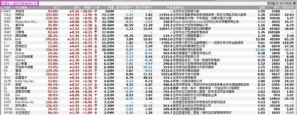 《美股》【一個月新高排行】+ 【超買排行】(複委託優惠價~大