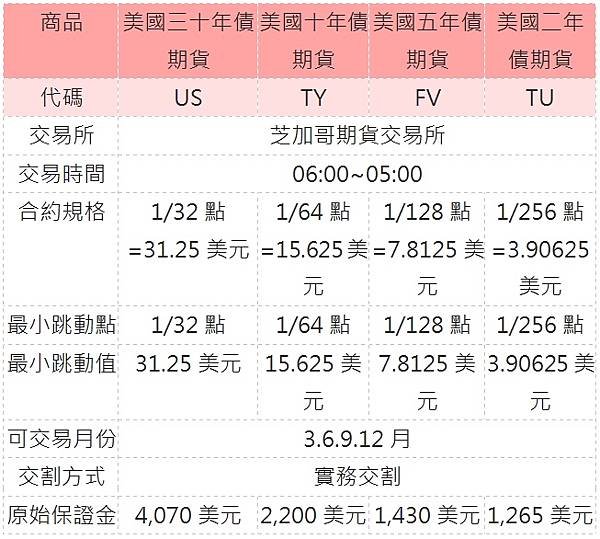 美債期貨合約規格.jpg