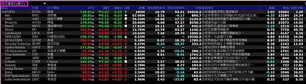 《美股》費城半導體指數【股價為1 月新高+成交量+1D漲幅 
