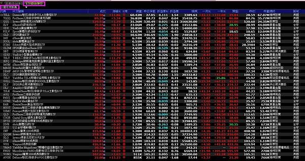 《美股》美股ETF排行【規模排行 、一個月漲幅排行 、一個月