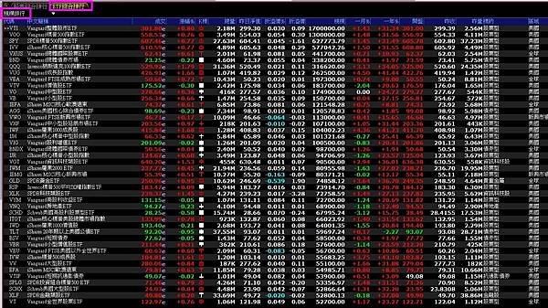 《美股》美股ETF排行【規模排行 、一個月漲幅排行 、一個月
