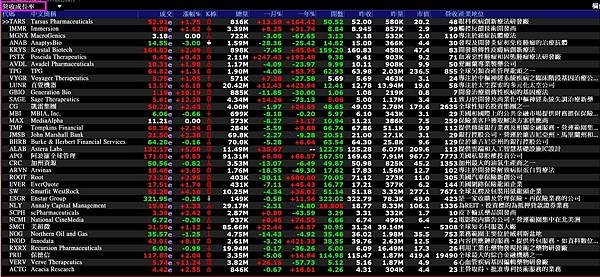 《美股》營收成長率排行、 一週漲幅排行 、成交值排行  (複