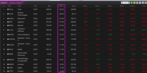 《美股》那斯達克成份股超買排行 、 營收成長率排行   (複