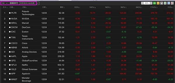 《美股》那斯達克100成份股一週漲幅排行 (複委託優惠價