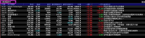 《美股》那斯達克100成份股一週漲幅排行 (複委託優惠價