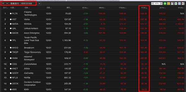 《美股》1年漲幅排行(標普500指數) (複委託優惠價~大昌