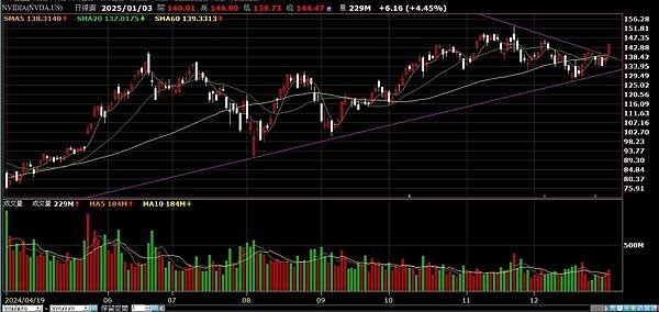 《美股》近1 週標普500指數漲排行含三角收斂的型態個股 (