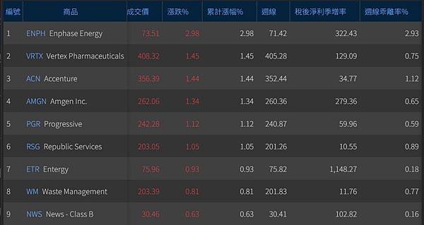 《美股》近1季稅後淨利成長率10% 股價位於週線之上 (複