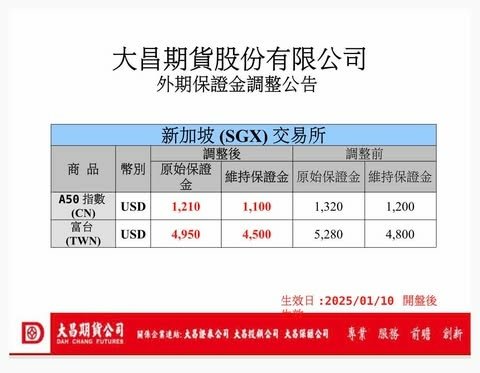 【海期】A50(CN)、富台(TWN)期貨保證金調整公告 (