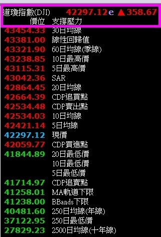 《美股》美國道瓊30種成份股漲跌排序 +道瓊指數支撐壓力 (