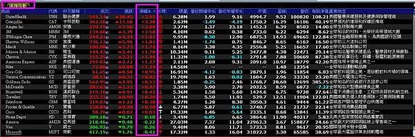 《美股》美國道瓊30種成份股漲跌排序 +道瓊指數支撐壓力 (