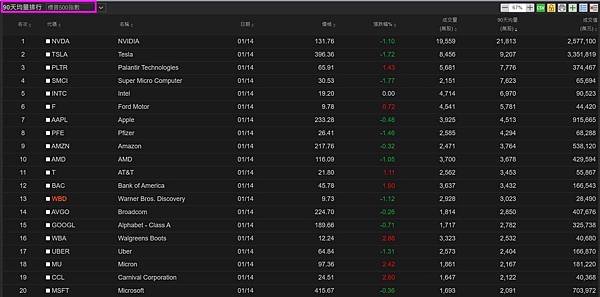 《美股》超買排行+90天均量排行( 標普500指數) (複委