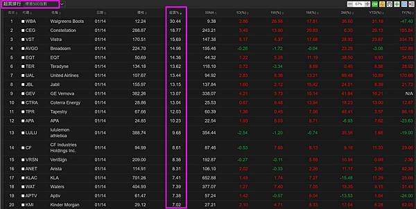 《美股》超買排行+90天均量排行( 標普500指數) (複委