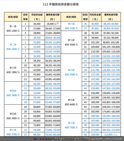 112年健保投保金額分級表.png