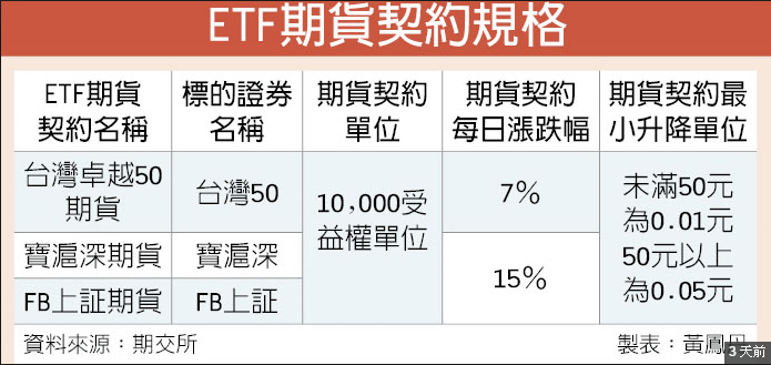 ETF期貨契約規格