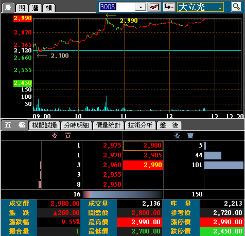 昨天跌停今漲停 大立光報復性反彈