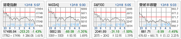 1041218美股四大指數