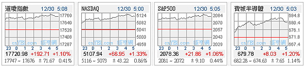 1041230美股四大指數