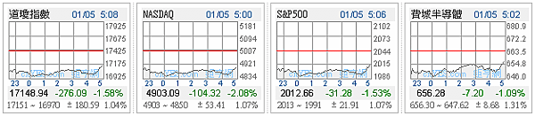 1050105每股四大指數