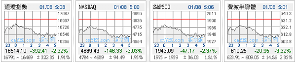 1050108 美股四大指數