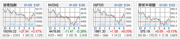 105-01-20 美股四大指數