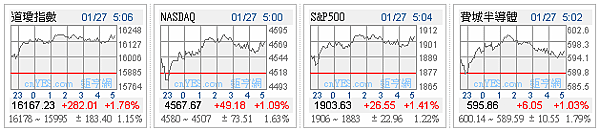 1050127 美股四大指數