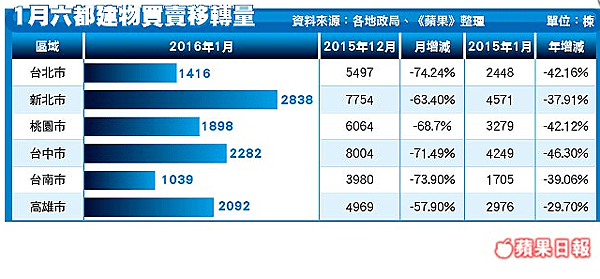 一月六都建物買賣移轉量