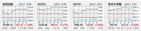 1050217 美股四大指數