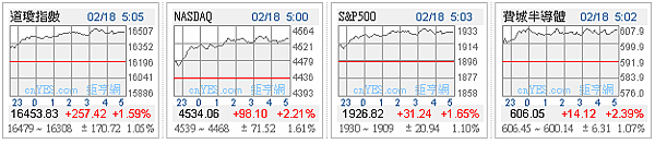 1050218 美股四大指數