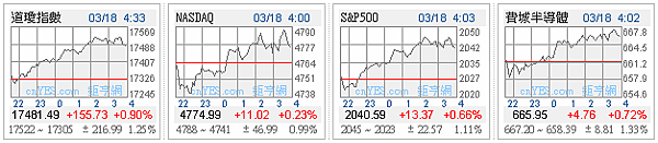 1050318 美股四大指數