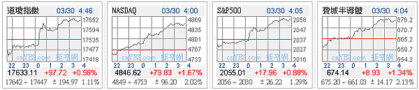 1050330美股四大指數