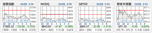 1050406美股四大指數