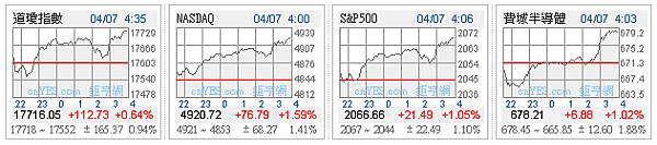 1050407 美股四大指數