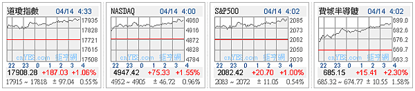 1050414美股四大指數