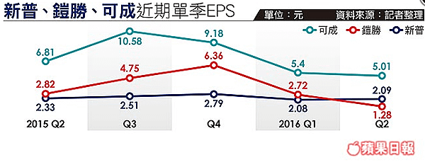 新普、鎧勝、可成近期單季EPS