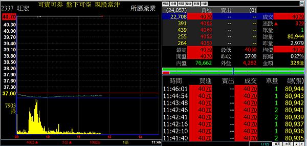 2337 旺宏走勢