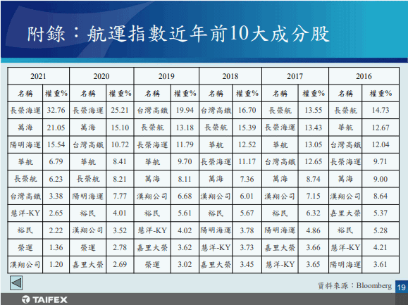 航運指數近年前10大成分股.png