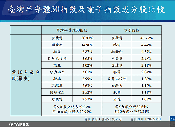 台灣半導體30指數及電子指數成分股比較.png