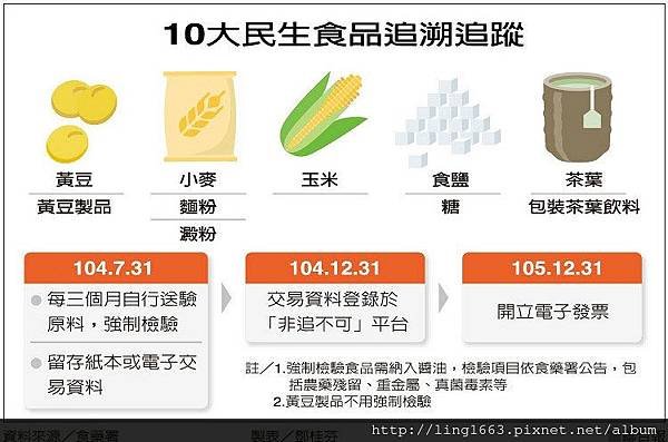 10大民生食品追溯追蹤.jpg