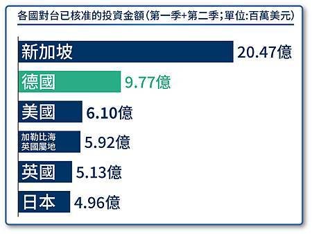 02_各國對台已核准的投資金額.jpg