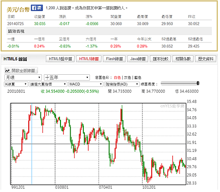 USD-NTD 15Y