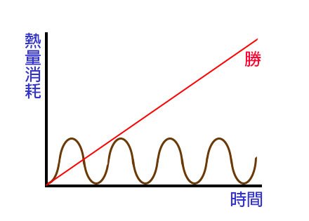 持續vs間斷熱量消耗