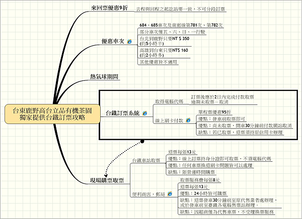 台鐵訂票